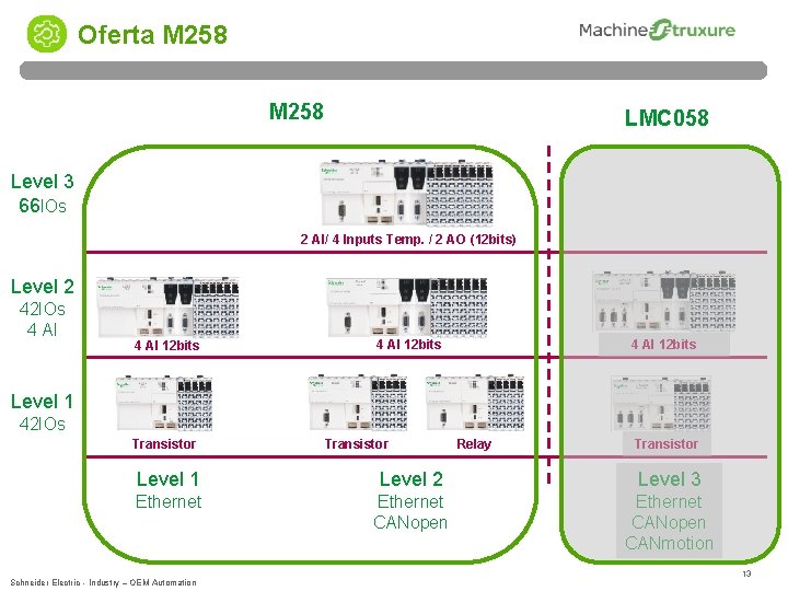 Oferta M 258 LMC 058 Level 3 66 IOs 2 AI/ 4 Inputs Temp.