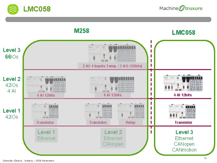 LMC 058 M 258 LMC 058 Level 3 66 IOs 2 AI/ 4 Inputs