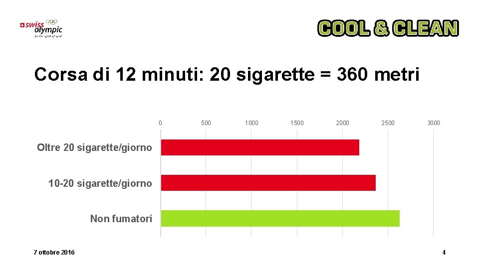 Corsa di 12 minuti: 20 sigarette = 360 metri 0 500 1000 1500 2000