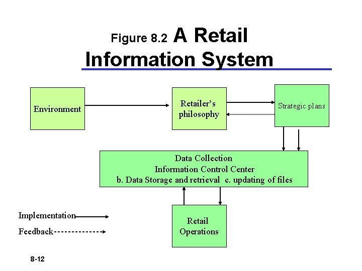 A Retail Information System Figure 8. 2 Environment Retailer’s philosophy Strategic plans Data Collection