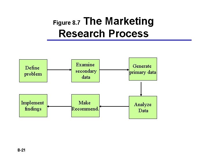 The Marketing Research Process Figure 8. 7 Define problem Examine secondary data Generate primary