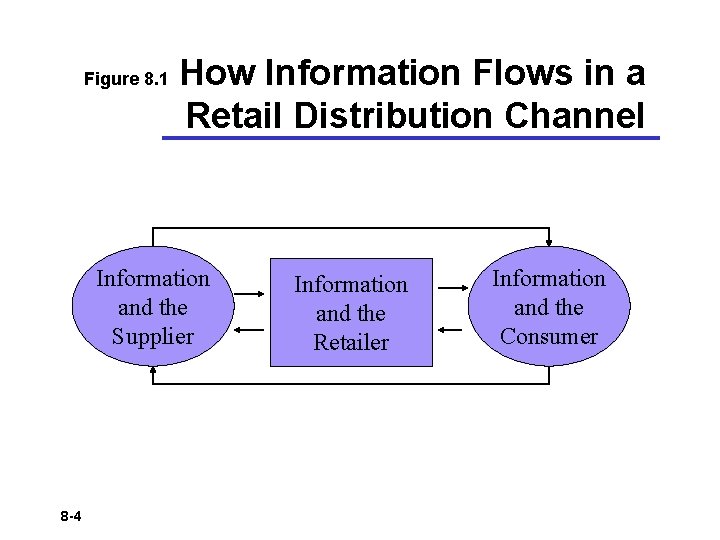 Figure 8. 1 How Information Flows in a Retail Distribution Channel Information and the