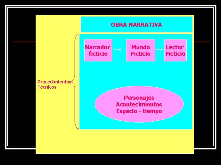 OBRA NARRATIVA Narrador ficticio Mundo Ficticio Procedimientos Técnicos Personajes Acontecimientos Espacio - tiempo Lector