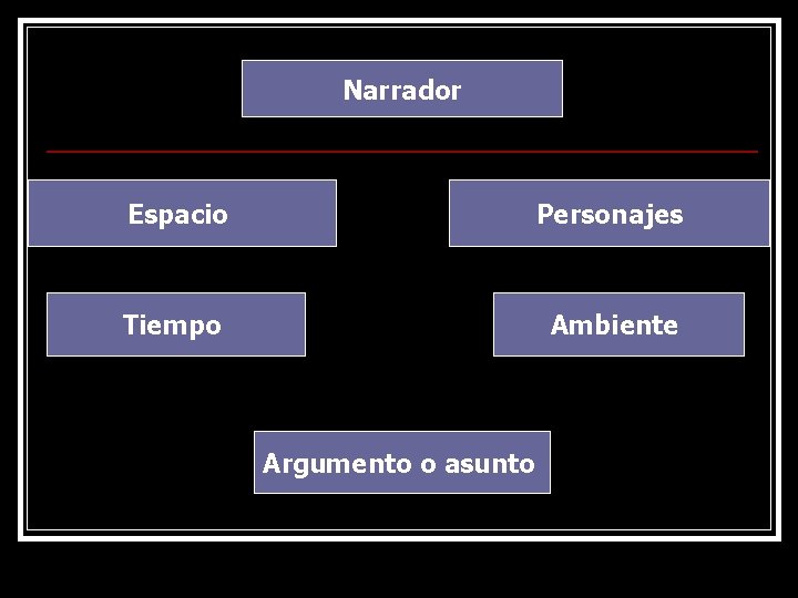 Narrador Espacio Personajes Tiempo Ambiente Argumento o asunto 