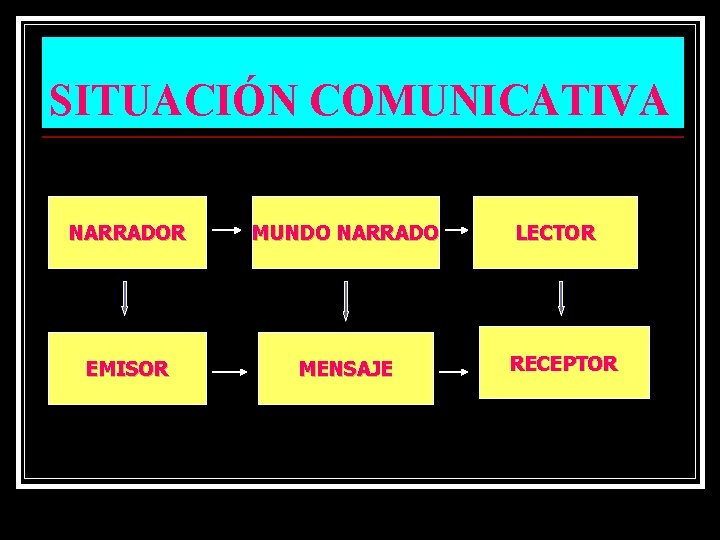 SITUACIÓN COMUNICATIVA NARRADOR MUNDO NARRADO EMISOR MENSAJE LECTOR RECEPTOR 