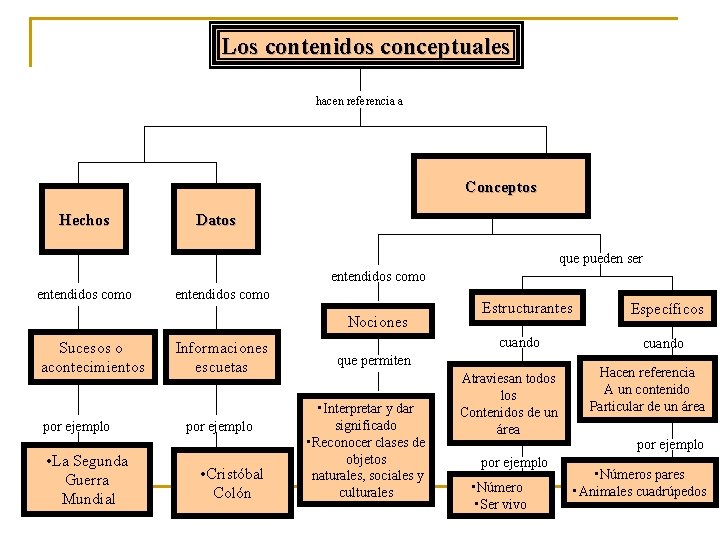 Los contenidos conceptuales hacen referencia a Conceptos Hechos Datos que pueden ser entendidos como