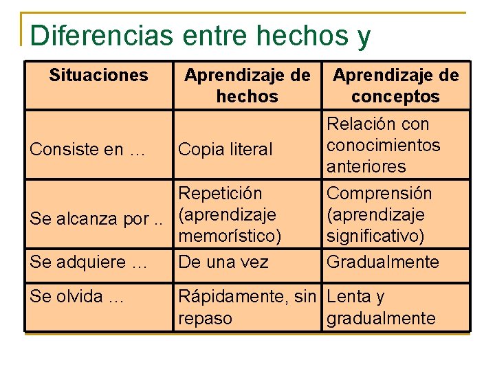 Diferencias entre hechos y conceptos: Situaciones Aprendizaje de hechos Consiste en … Copia literal