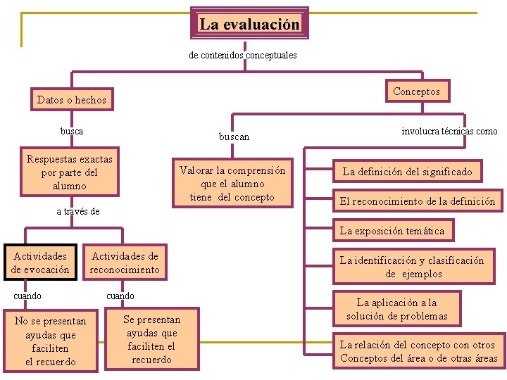 La evaluación de contenidos conceptuales Conceptos Datos o hechos buscan Respuestas exactas por parte