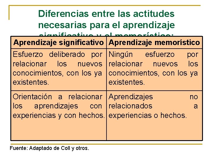 Diferencias entre las actitudes necesarias para el aprendizaje significativo y el memorístico: Aprendizaje significativo