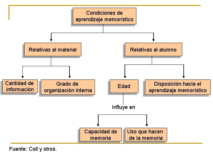 Condiciones de aprendizaje memorístico Relativas al alumno Relativas al material Cantidad de información Grado