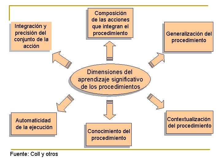 Integración y precisión del conjunto de la acción Composición de las acciones que integran