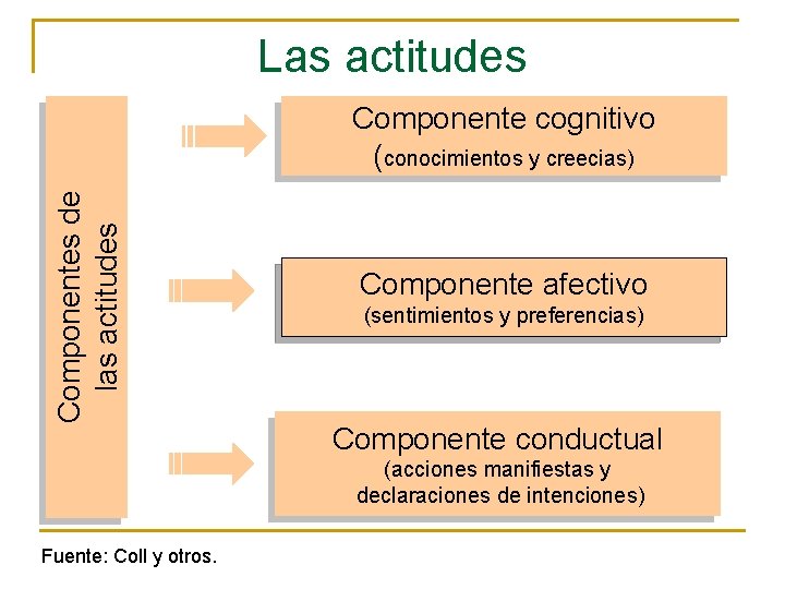 Las actitudes Componentes de las actitudes Componente cognitivo (conocimientos y creecias) Componente afectivo (sentimientos