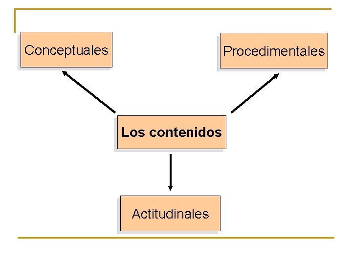 Conceptuales Procedimentales Los contenidos Actitudinales 