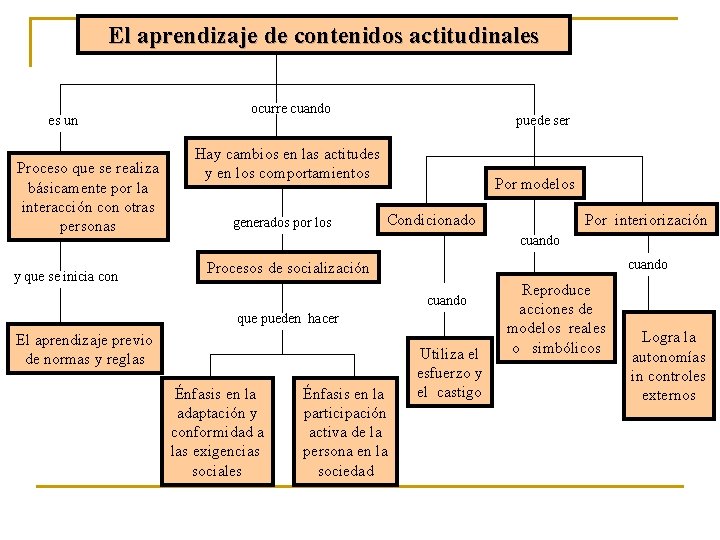 El aprendizaje de contenidos actitudinales es un Proceso que se realiza básicamente por la