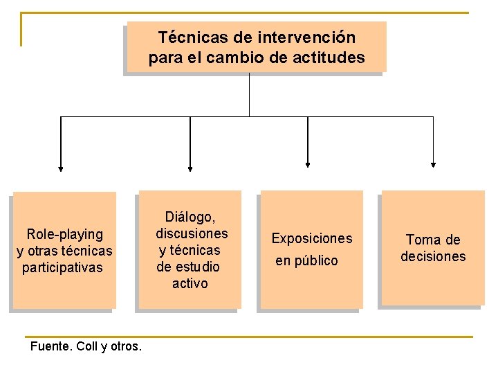 Técnicas de intervención para el cambio de actitudes Role-playing y otras técnicas participativas Fuente.