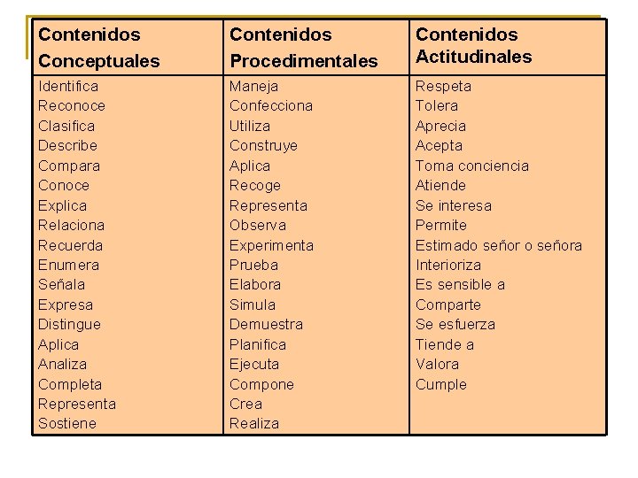 Contenidos Conceptuales Contenidos Procedimentales Contenidos Actitudinales Identifica Reconoce Clasifica Describe Compara Conoce Explica Relaciona