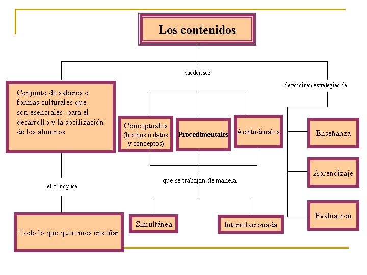 Los contenidos pueden ser determinan estrategias de Entendidos como Conjunto de saberes o formas