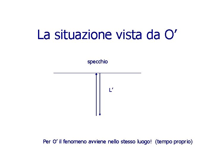 La situazione vista da O’ specchio L’ Per O’ il fenomeno avviene nello stesso