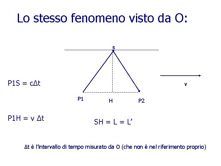 Lo stesso fenomeno visto da O: s P 1 S = cΔt v P