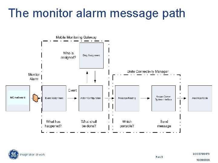 The monitor alarm message path MC network DOC 0795473 Rev. 3 10/28/2020 