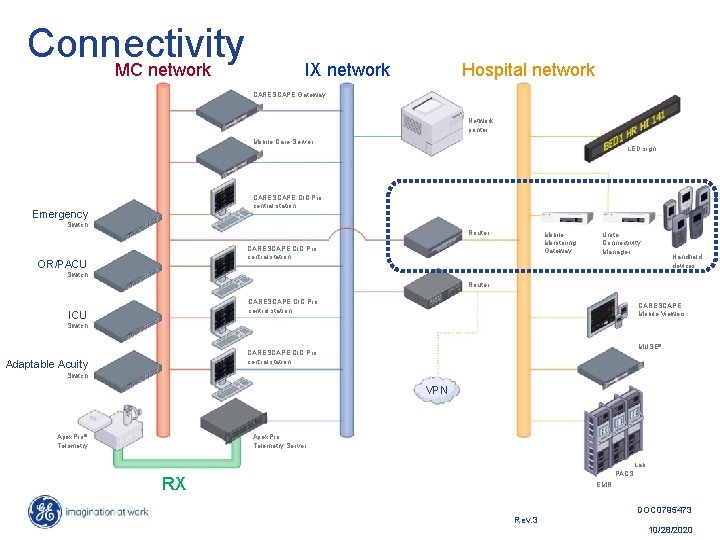 Connectivity MC network IX network Hospital network CARESCAPE Gateway Network printer Mobile Care Server