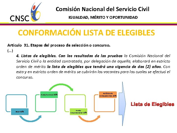 Comisión Nacional del Servicio Civil IGUALDAD, MÉRITO Y OPORTUNIDAD CONFORMACIÓN LISTA DE ELEGIBLES Artículo