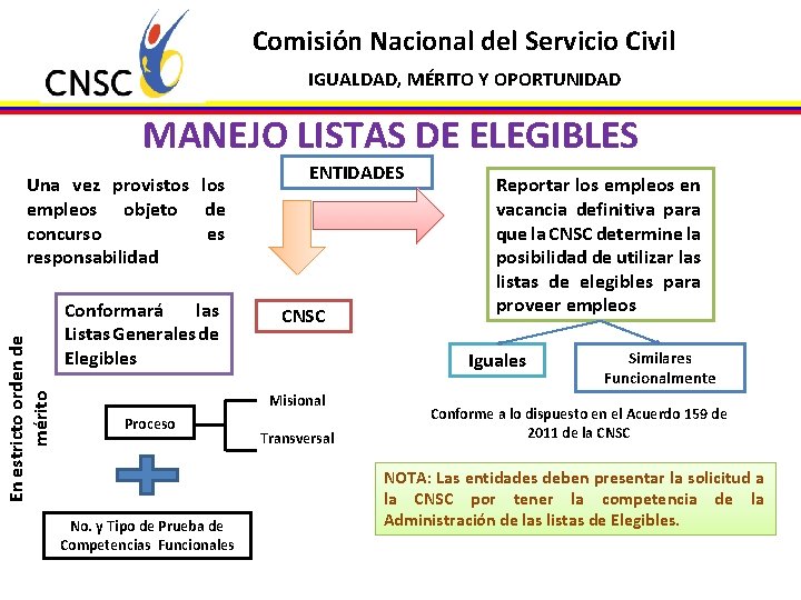 Comisión Nacional del Servicio Civil IGUALDAD, MÉRITO Y OPORTUNIDAD MANEJO LISTAS DE ELEGIBLES En