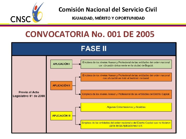 Comisión Nacional del Servicio Civil IGUALDAD, MÉRITO Y OPORTUNIDAD CONVOCATORIA No. 001 DE 2005