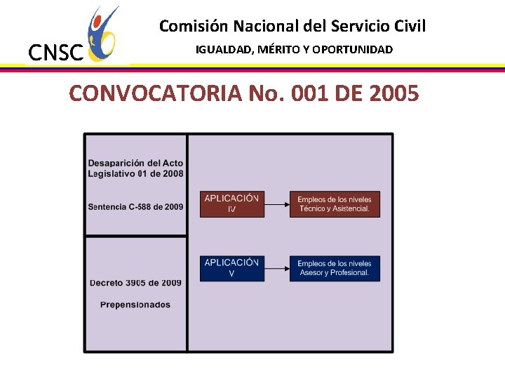 Comisión Nacional del Servicio Civil IGUALDAD, MÉRITO Y OPORTUNIDAD CONVOCATORIA No. 001 DE 2005