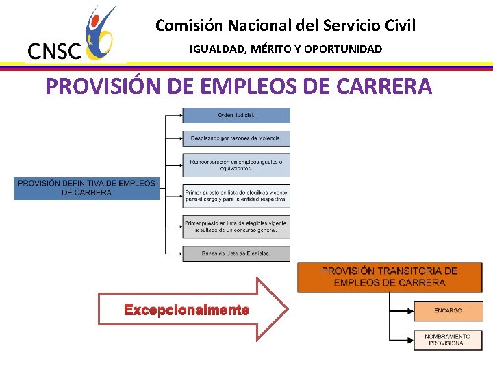 Comisión Nacional del Servicio Civil IGUALDAD, MÉRITO Y OPORTUNIDAD PROVISIÓN DE EMPLEOS DE CARRERA