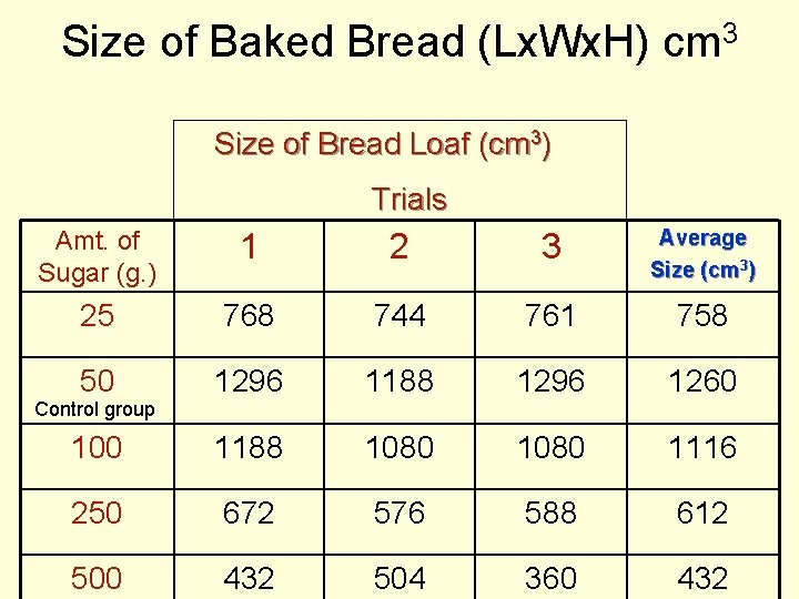 Size of Baked Bread (Lx. Wx. H) cm 3 Size of Bread Loaf (cm