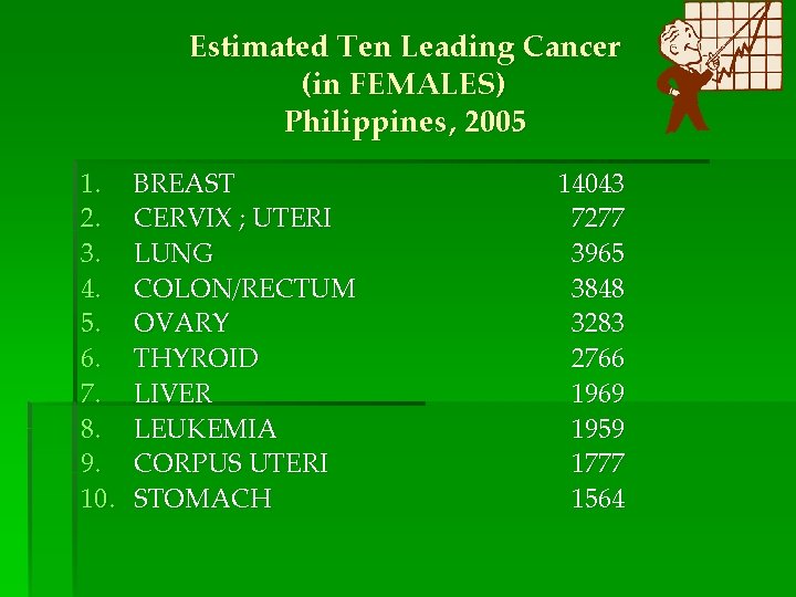 Estimated Ten Leading Cancer (in FEMALES) Philippines, 2005 1. 2. 3. 4. 5. 6.