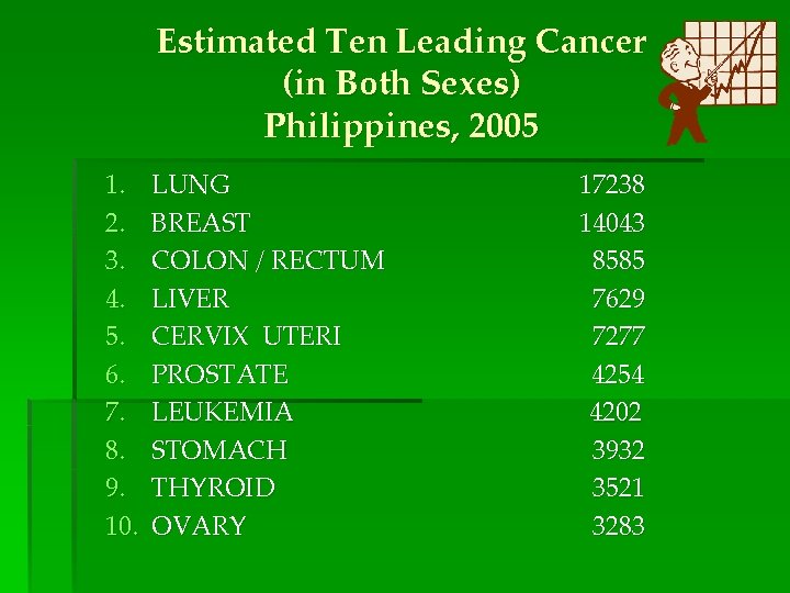 Estimated Ten Leading Cancer (in Both Sexes) Philippines, 2005 1. 2. 3. 4. 5.