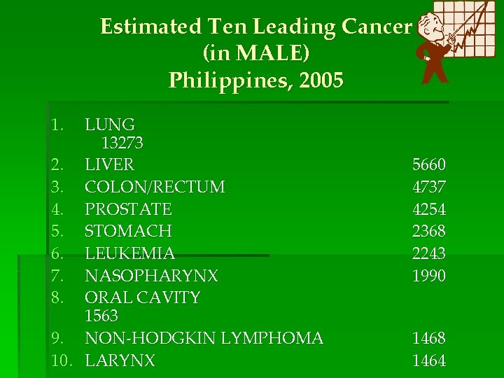 Estimated Ten Leading Cancer (in MALE) Philippines, 2005 1. LUNG 13273 2. LIVER 3.