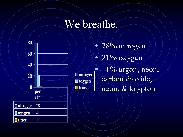 We breathe: • 78% nitrogen • 21% oxygen • 1% argon, neon, carbon dioxide,