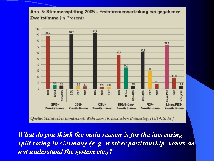 What do you think the main reason is for the increasing split voting in