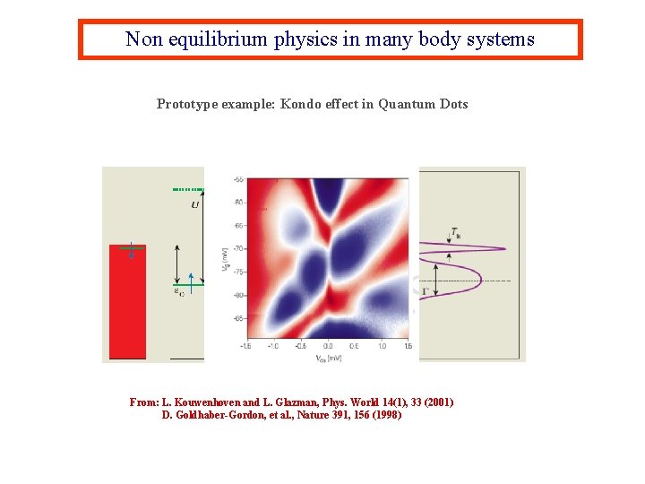 Non equilibrium physics in many body systems Prototype example: Kondo effect in Quantum Dots
