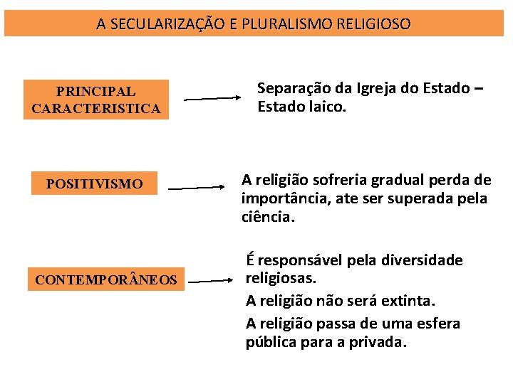 A SECULARIZAÇÃO E PLURALISMO RELIGIOSO PRINCIPAL CARACTERISTICA Separação da Igreja do Estado – Estado A SECULARIZAÇÃO E PLURALISMO RELIGIOSO PRINCIPAL CARACTERISTICA Separação da Igreja do Estado – Estado