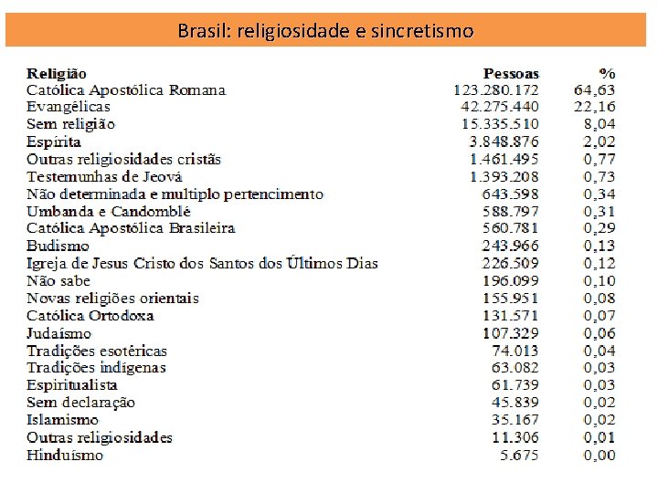 Brasil: religiosidade e sincretismo Brasil: religiosidade e sincretismo