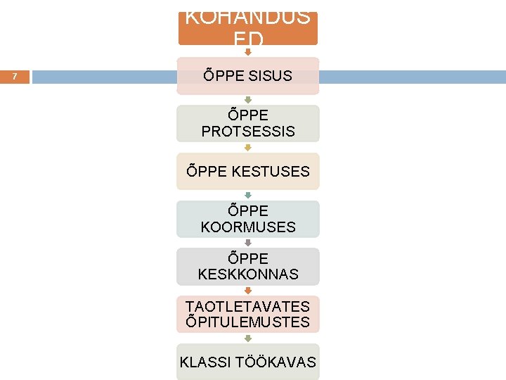 KOHANDUS ED 7 ÕPPE SISUS ÕPPE PROTSESSIS ÕPPE KESTUSES ÕPPE KOORMUSES ÕPPE KESKKONNAS TAOTLETAVATES