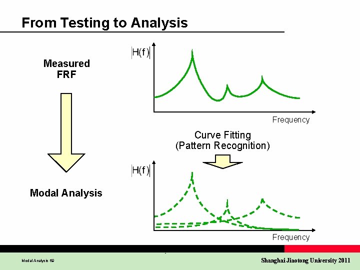 From Testing to Analysis Measured FRF Frequency Curve Fitting (Pattern Recognition) Modal Analysis Frequency From Testing to Analysis Measured FRF Frequency Curve Fitting (Pattern Recognition) Modal Analysis Frequency