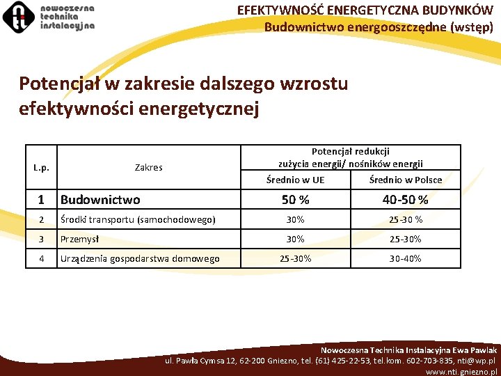 EFEKTYWNOŚĆ ENERGETYCZNA BUDYNKÓW Budownictwo energooszczędne (wstęp) Potencjał w zakresie dalszego wzrostu efektywności energetycznej L.