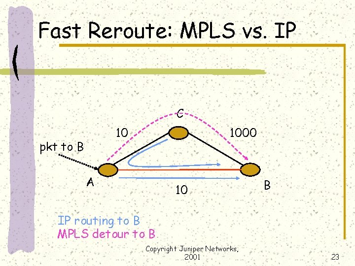 Fast Reroute: MPLS vs. IP C 10 pkt to B 1000 A 10 B