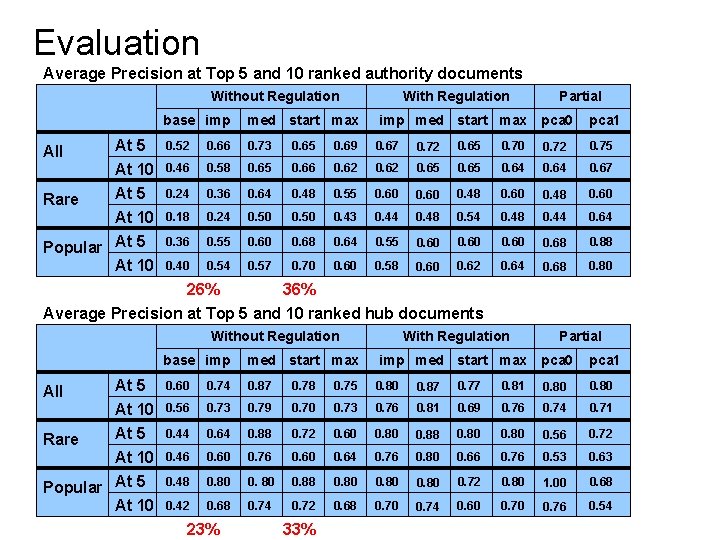 Evaluation Average Precision at Top 5 and 10 ranked authority documents Without Regulation With