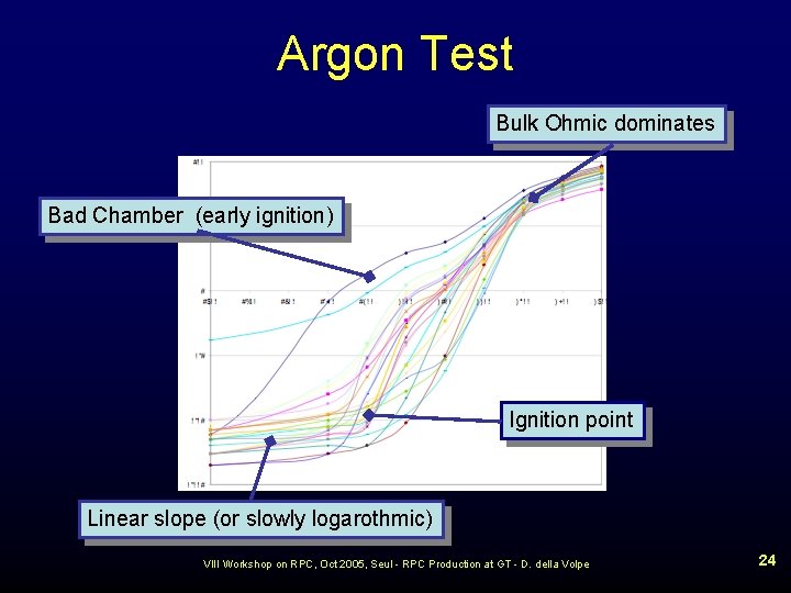 Argon Test Bulk Ohmic dominates Bad Chamber (early ignition) Ignition point Linear slope (or
