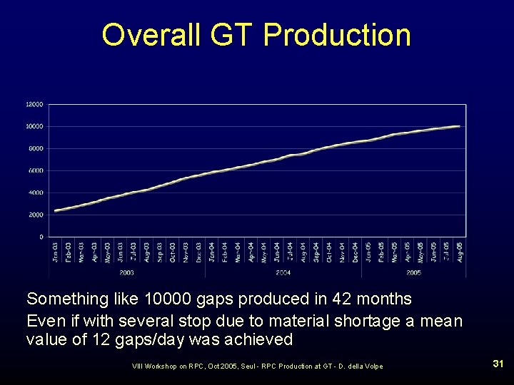 Overall GT Production Something like 10000 gaps produced in 42 months Even if with