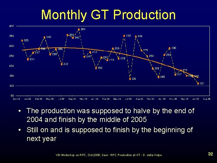 Monthly GT Production • The production was supposed to halve by the end of