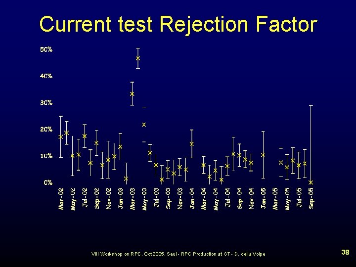 Current test Rejection Factor VIII Workshop on RPC, Oct 2005, Seul - RPC Production