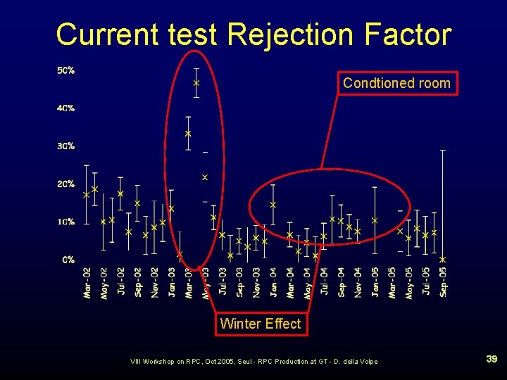 Current test Rejection Factor Condtioned room Winter Effect VIII Workshop on RPC, Oct 2005,