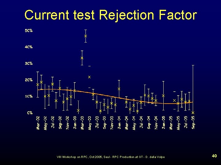 Current test Rejection Factor VIII Workshop on RPC, Oct 2005, Seul - RPC Production